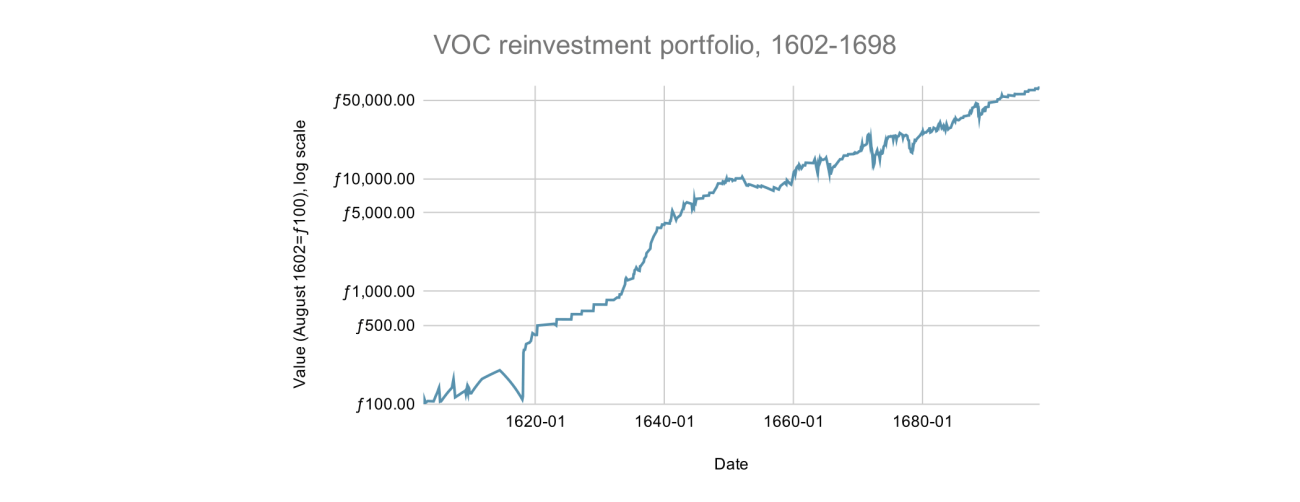What was the return on VOC shares? - The World's First Stock Exchange